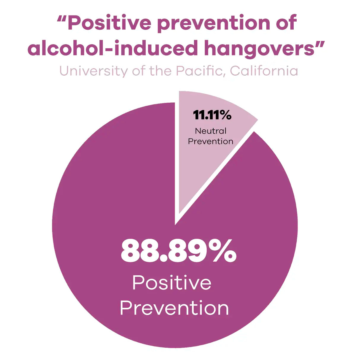 Chart showing the positive prevention of hangovers